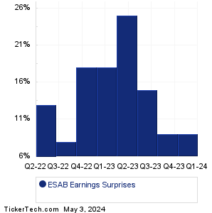 ESAB Earnings Surprises Chart