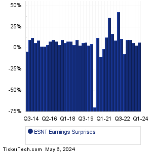 ESNT Earnings Surprises Chart