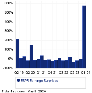 ESPR Earnings Surprises Chart