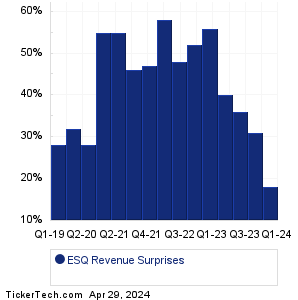 ESQ Revenue Surprises Chart