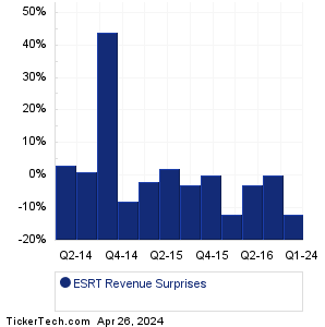 ESRT Revenue Surprises Chart