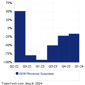 ESS Tech Revenue Surprises Chart