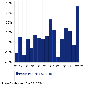ESSA Earnings Surprises Chart