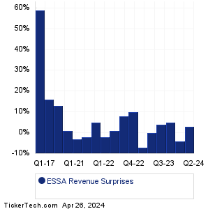 ESSA Revenue Surprises Chart
