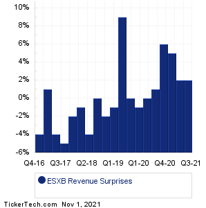 ESXB Revenue Surprises Chart