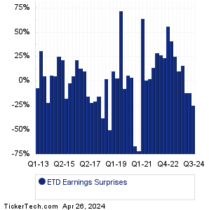 Ethan Allen Interiors Earnings Surprises Chart