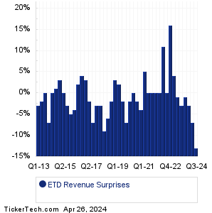 Ethan Allen Interiors Revenue Surprises Chart