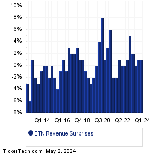 ETN Revenue Surprises Chart