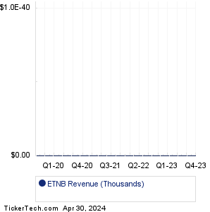 ETNB Revenue History Chart