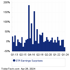 ETR Earnings Surprises Chart