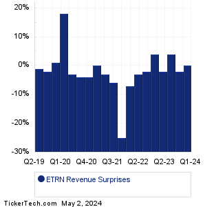 ETRN Revenue Surprises Chart