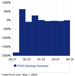 ETWO Earnings Surprises Chart