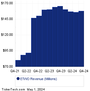 ETWO Revenue History Chart