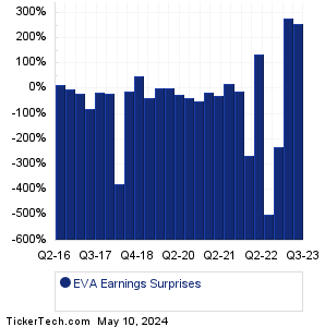 EVA Earnings Surprises Chart