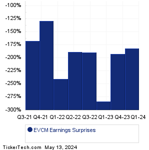 EVCM Earnings Surprises Chart