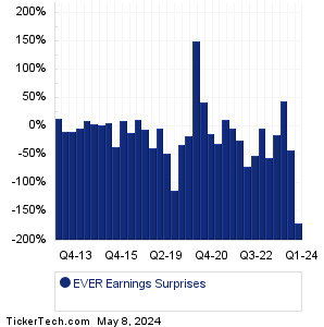 EVER Earnings Surprises Chart