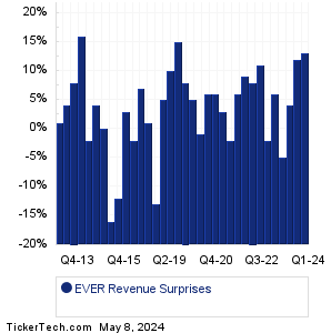 EVER Revenue Surprises Chart