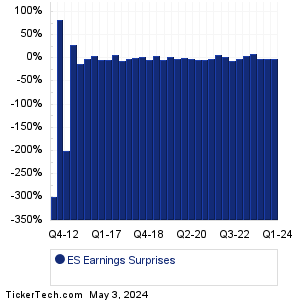 Eversource Energy Earnings Surprises Chart