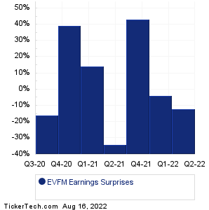 EVFM Earnings Surprises Chart