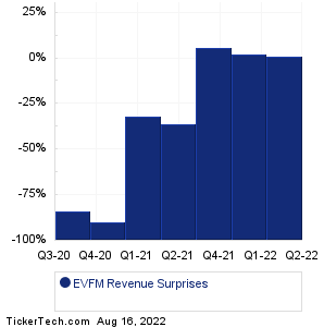 EVFM Revenue Surprises Chart