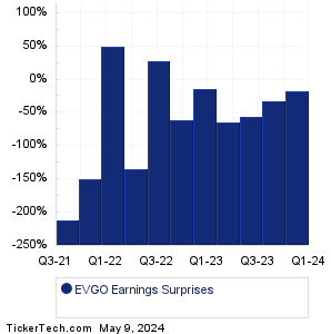EVgo Earnings Surprises Chart