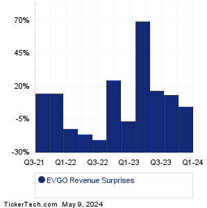 EVgo Revenue Surprises Chart
