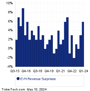 EVH Revenue Surprises Chart