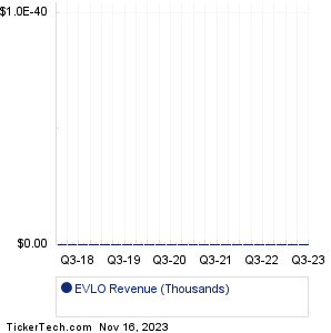 EVLO Revenue History Chart