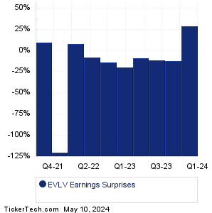 EVLV Earnings Surprises Chart