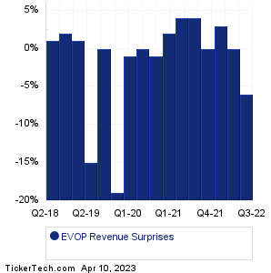 EVO Payments Revenue Surprises Chart