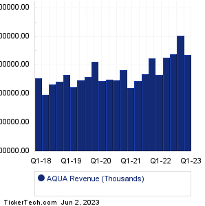 Evoqua Water Techs Revenue History Chart