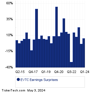 EVTC Earnings Surprises Chart