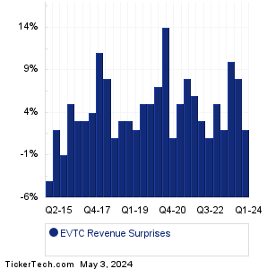 EVTC Revenue Surprises Chart