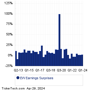 EW Earnings Surprises Chart