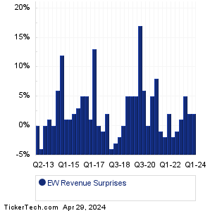 EW Revenue Surprises Chart