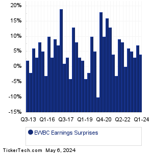 EWBC Earnings Surprises Chart