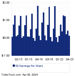 Excelerate Energy Earnings History Chart