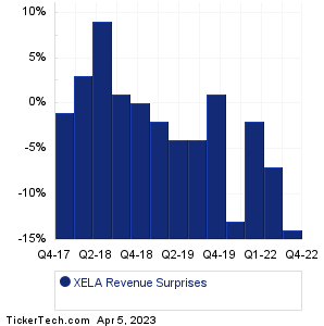Exela Technologies Revenue Surprises Chart