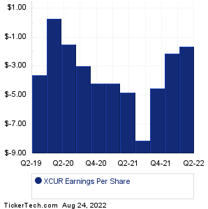 Exicure Earnings History Chart