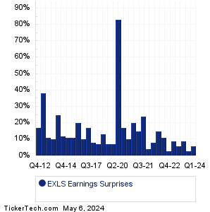 EXLS Earnings Surprises Chart