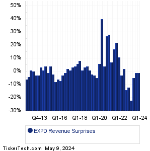 EXPD Revenue Surprises Chart