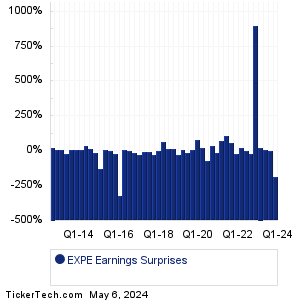 EXPE Earnings Surprises Chart