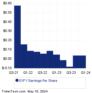 Expensify Earnings History Chart