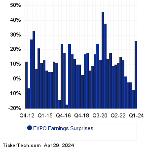 EXPO Earnings Surprises Chart