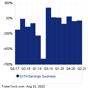 EXTN Earnings Surprises Chart