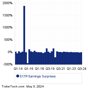 Extreme Networks Earnings Surprises Chart