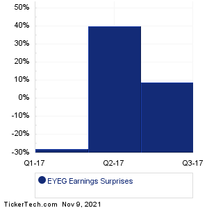 EYEG Earnings Surprises Chart