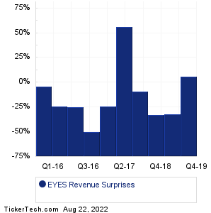 EYES Revenue Surprises Chart