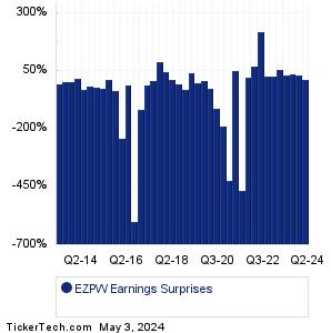 EZCORP Earnings Surprises Chart
