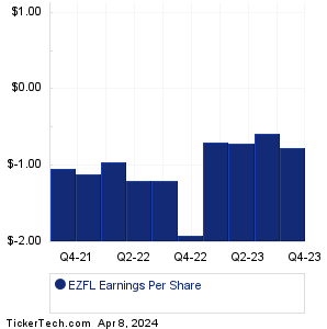 EzFill Holdings Earnings History Chart